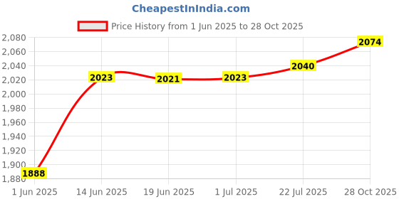 amazon.in calandis CALANDIS® 5mm Neoprene Coldproof Waterproof Adults Diving Socks for Beach Swim Rafting for 46 to 47 | Boots, Booties | Fins, Footwear & Gloves calandis Price History Graph from 1 Jun 2025 to 28 Oct 2025