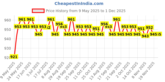 amazon.in calandis CALANDIS® 5Pcs Metal Bifold Money Clip Bar Wallet Replace Parts Spring Clamp Cash Holder calandis Price History Graph from 9 May 2025 to 30 Nov 2025