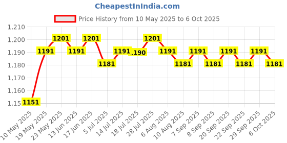 amazon.in calandis CALANDIS® 5PCS Triangular-overlord Handle Multifunctional Drill Bits 12mm calandis Price History Graph from 10 May 2025 to 6 Oct 2025