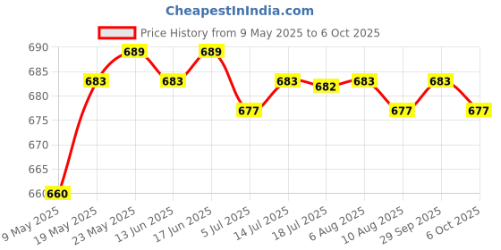 amazon.in calandis CALANDIS® 5PCS Triangular-overlord Handle Multifunctional Drill Bits 6mm calandis Price History Graph from 9 May 2025 to 6 Oct 2025