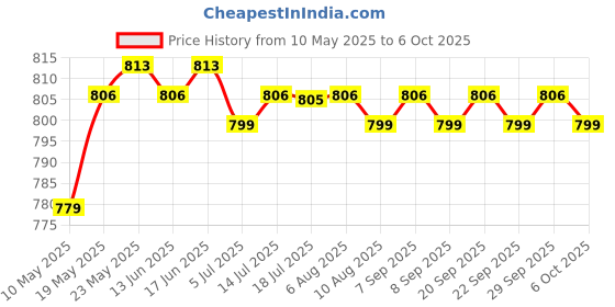 amazon.in calandis CALANDIS® 5PCS Triangular-overlord Handle Multifunctional Drill Bits 8mm calandis Price History Graph from 10 May 2025 to 6 Oct 2025