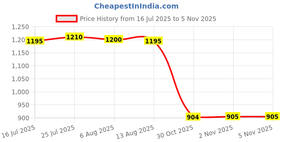 amazon.in calandis CALANDIS® 5x6 Pieces Fishing Float Adapters Rotation Fishing Line Connector Float Rests 27.5mm | Other Fishing Equipment | Fishing Equipment calandis Price History Graph from 16 Jul 2025 to 30 Oct 2025