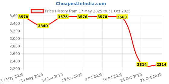 amazon.in calandis CALANDIS® 5xFitness Ball Sports Training Hand Throwing Ball for Game Outdoor Middle Aged Blue | Exercise Balls | Fitness Equipment & Gear calandis Price History Graph from 17 May 2025 to 30 Oct 2025