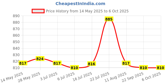 amazon.in calandis CALANDIS® 60Cm Pci-E Riser Card 009S Express 1X to 16X Extender Adapter USB 3.0 Cable calandis Price History Graph from 14 May 2025 to 5 Oct 2025