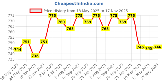 amazon.in calandis CALANDIS® 60Pcs Replacement Sandpaper Discs Pad for Electric Foot File Callus Remover calandis Price History Graph from 18 May 2025 to 17 Nov 2025