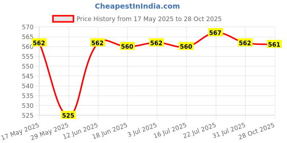 amazon.in calandis CALANDIS® 6.25U Spacebar Keycaps Colourful for Logitech Mechanical Keyboards Gamer Pink | Keyboards, Mice & Pointers calandis Price History Graph from 17 May 2025 to 28 Oct 2025