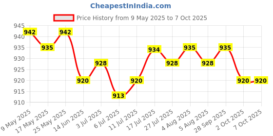 amazon.in calandis CALANDIS® 6mm Shank 45 Degree Lock Miter Glue Joint Router Bit Wood Milling Cutter calandis Price History Graph from 9 May 2025 to 7 Oct 2025