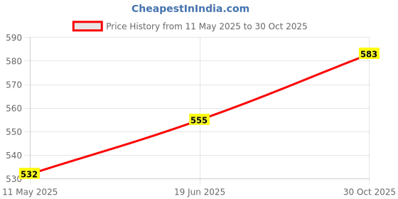 amazon.in calandis CALANDIS® 6Pcs Guitar Tuning Pegs keys Tuners Machine Heads Replacement Buttons Black calandis Price History Graph from 11 May 2025 to 30 Oct 2025