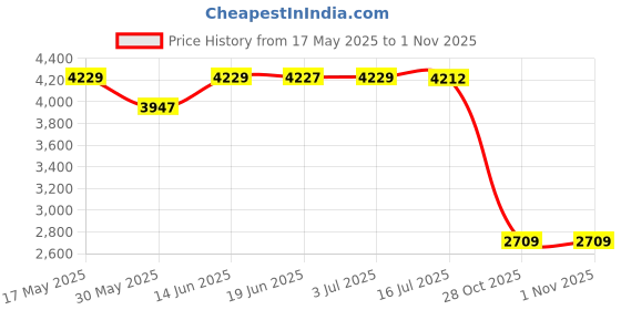amazon.in calandis CALANDIS® 6xFitness Ball Sports Training Hand Throwing Ball for Game Outdoor Middle Aged Blue | Exercise Balls | Fitness Equipment & Gear calandis Price History Graph from 17 May 2025 to 1 Nov 2025