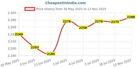 amazon.in calandis CALANDIS® 76Mm Maf Air Flow Sensor Adapter Tube Replaces Durable Spare Parts calandis Price History Graph from 30 May 2025 to 13 Nov 2025