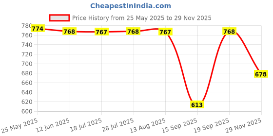 amazon.in calandis CALANDIS® 9 Holes Herb Stripper Thyme Vegetable Cutter Leaf Remover Kitchen Gadgets | 1 Piece 9 Holes Leaf Stripping Tool calandis Price History Graph from 25 May 2025 to 29 Nov 2025
