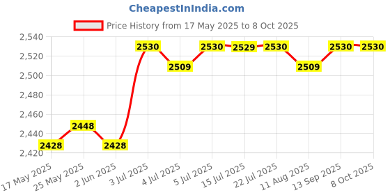 amazon.in calandis CALANDIS® A-Frame Dumbbell Rack Stand Only-5 Tier Weight Rack for Dumbbells Home Gym calandis Price History Graph from 17 May 2025 to 8 Oct 2025