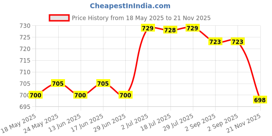 amazon.in calandis CALANDIS® Add-A-Bag Luggage Strap Jacket Gripper, Baggage Suitcase Straps Belts Black calandis Price History Graph from 18 May 2025 to 21 Nov 2025