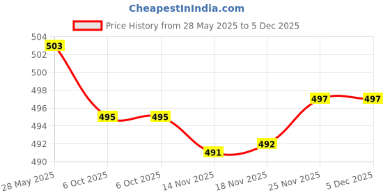 amazon.in calandis CALANDIS® Adjustable Anti Slip Elastic Shirt Sleeves Holder Armband Arm Garter Band Navy Blue calandis Price History Graph from 28 May 2025 to 5 Dec 2025