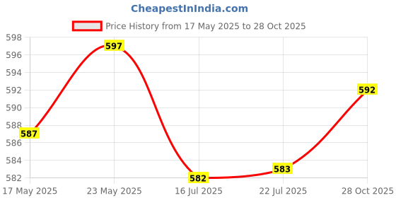 amazon.in calandis CALANDIS® Adjustable Glass Clamp Clip Glass Bracket Holder 8mm-12mm No Need Drill 1 calandis Price History Graph from 17 May 2025 to 28 Oct 2025