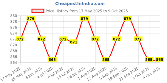 amazon.in calandis CALANDIS® Adjustable Jump Rope Beaded Skipping for Exercise Fitness Blue + White calandis Price History Graph from 17 May 2025 to 8 Oct 2025