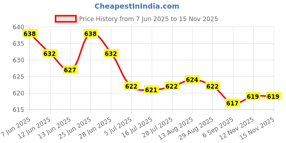 amazon.in calandis CALANDIS® Adjustable Shoulder Strap Replacement Detachable Bag Belt with Swivel Clip calandis Price History Graph from 7 Jun 2025 to 15 Nov 2025
