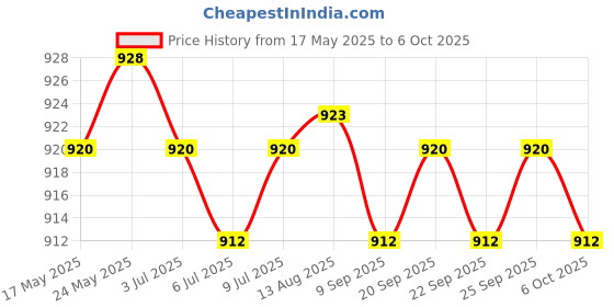 amazon.in calandis CALANDIS® Air Cleaner Filter Element 11HP & 13HP for Honda GX340 GX390 with Pre Filter calandis Price History Graph from 17 May 2025 to 6 Oct 2025