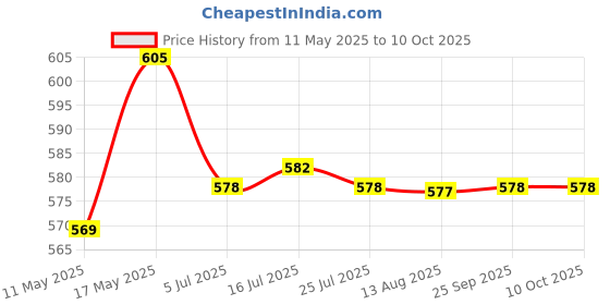 amazon.in calandis CALANDIS® Anti-Creeping Motorcycle Battery Cut Off Switch Power Supply Isolator Switch calandis Price History Graph from 11 May 2025 to 10 Oct 2025