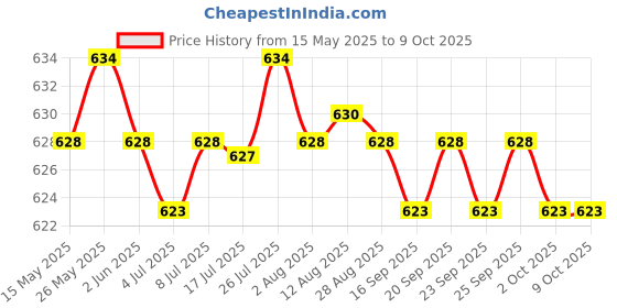 amazon.in calandis CALANDIS® Artificial Hair Large Chinese Writing Brush Regular Script Calligraphy calandis Price History Graph from 15 May 2025 to 9 Oct 2025