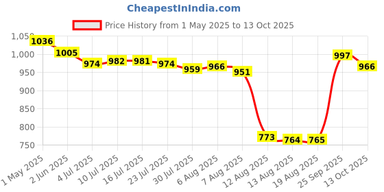 amazon.in calandis CALANDIS® Audio Cable for Marshall Major Ii Monitor Headphone & Mic for iPhone Samsung calandis Price History Graph from 1 May 2025 to 13 Oct 2025