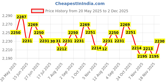 amazon.in calandis CALANDIS® Automatic Egg Roll Maker Electric Eggs Sausage Boiler Blue calandis Price History Graph from 20 May 2025 to 2 Dec 2025