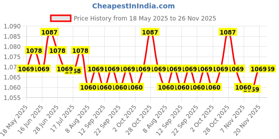 amazon.in calandis CALANDIS® Baby Soft Sole Anti-Slip Mid Calf Winter Warm Infant Prewalker Snow Boots 12-18 Months Gray calandis Price History Graph from 18 May 2025 to 26 Nov 2025