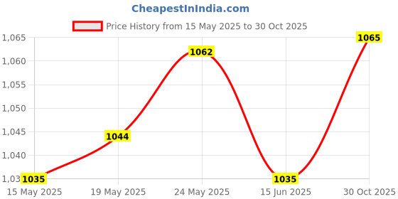amazon.in calandis CALANDIS® Back Self Adhesive Sheet Felt Velvet Velour Fabric Craft Sticker Red calandis Price History Graph from 15 May 2025 to 30 Oct 2025