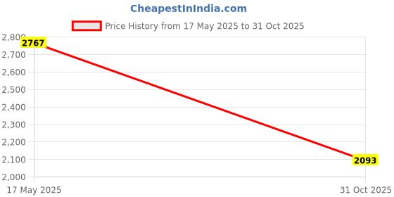 amazon.in calandis CALANDIS® Beer Label for Beer Dispenser Sturdy Bar Supplies Beer Tap Accessories | Liquor & Beer Dispensers | Bar Tools & Accessories | Kitchen, Dining & Bar calandis Price History Graph from 17 May 2025 to 31 Oct 2025