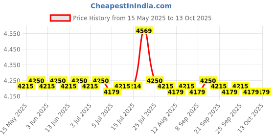 amazon.in calandis CALANDIS® Bird Feeder Pole with 5 Prongs Base Double Shepherds Hooks for Hanging Plant 60 Inches | 1 Shepherds Hook calandis Price History Graph from 15 May 2025 to 13 Oct 2025