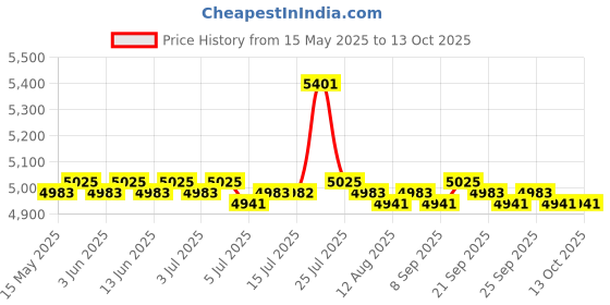 amazon.in calandis CALANDIS® Bird Feeder Pole with 5 Prongs Base Double Shepherds Hooks for Hanging Plant 92 Inches | 1 Shepherds Hook calandis Price History Graph from 15 May 2025 to 12 Oct 2025