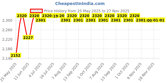 amazon.in calandis CALANDIS® Bone Conduction Headphones Wireless Bluetooth Headset Black 16G Memory calandis Price History Graph from 25 May 2025 to 26 Nov 2025