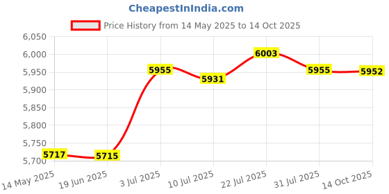 amazon.in calandis CALANDIS® Bread Toaster 4 Slices Convenient Sandwich Maker for Waffles Sandwich Bagels | Toasters | Small Kitchen Appliances | Kitchen Dining & Bar calandis Price History Graph from 14 May 2025 to 14 Oct 2025