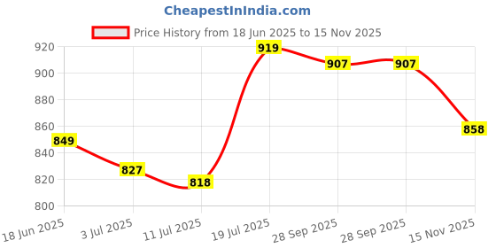 amazon.in calandis CALANDIS® Canvas Belt Woven Wide Casual Strap for Trousers Jeans Accessories Travel Blue Stripe 110cm | Mens Accessories calandis Price History Graph from 18 Jun 2025 to 15 Nov 2025