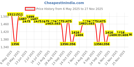 amazon.in calandis CALANDIS® Car Audio Cable Adapter Bluetooth 4.0 Aux Music Interface Ami for Audi calandis Price History Graph from 6 May 2025 to 27 Nov 2025