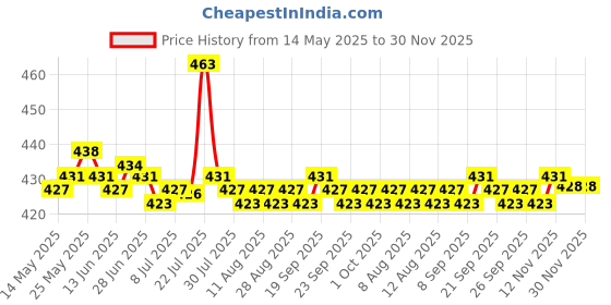 amazon.in calandis CALANDIS® Car Automotive Fuse Puller - Professional Car Van Blade/Glass Fuse Puller Red Clip Long Removal Instrument, 10.5cm calandis Price History Graph from 14 May 2025 to 29 Nov 2025
