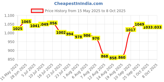 amazon.in calandis CALANDIS® Car Battery Disconnect Kill Switch Circuit Breaker Terminal Clamp calandis Price History Graph from 15 May 2025 to 6 Oct 2025
