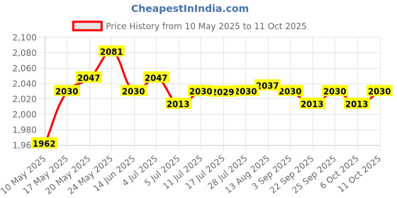 amazon.in calandis CALANDIS® Car Front Differential Solenoid Valve Freewheel Clutch For Mitsubishi Pajero calandis Price History Graph from 10 May 2025 to 11 Oct 2025