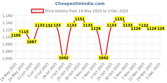 amazon.in calandis CALANDIS® Car Fuel Injector Flush Cleaner Adapter Kit Cleaning Nozzle Universal calandis Price History Graph from 19 May 2025 to 3 Dec 2025
