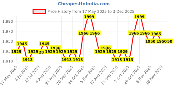 amazon.in calandis CALANDIS® Chef Jacket Short Sleeve Cooking Clothes Simple Chef Coat for Restaurant Gray M calandis Price History Graph from 17 May 2025 to 3 Dec 2025