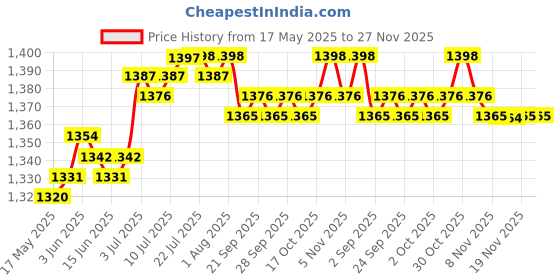 amazon.in calandis CALANDIS® Chicken Microwave Egg Cooker Poacher Boiler Steamer Kitchen Tool 4 Eggs calandis Price History Graph from 17 May 2025 to 25 Nov 2025