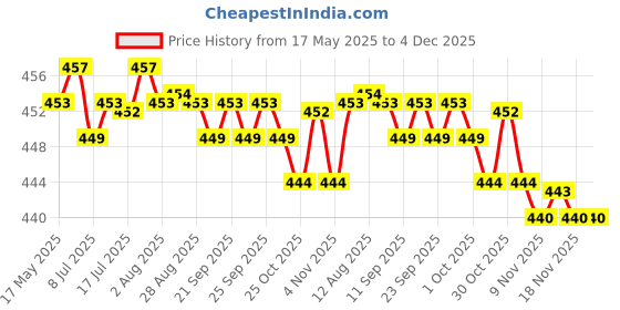 amazon.in calandis CALANDIS® Chinese New Year Money Envelope New Year Party Lucky Money Pocket Rabbit Year Style F calandis Price History Graph from 17 May 2025 to 3 Dec 2025