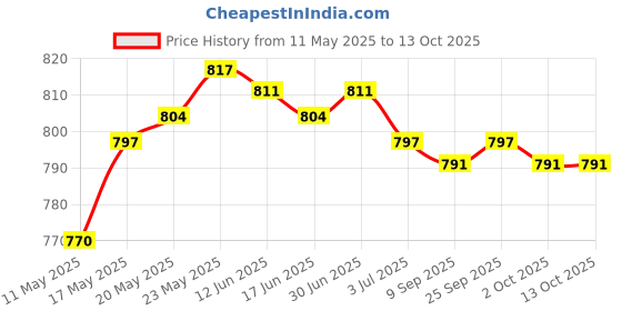 amazon.in calandis CALANDIS® Clutch Drum Chain Sprocket 3/8 6T and Bearing Fit STIHL MS180 MS170 018 017" calandis Price History Graph from 11 May 2025 to 13 Oct 2025
