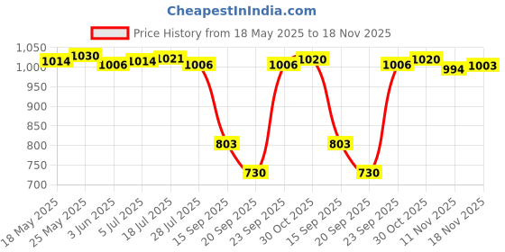 amazon.in calandis CALANDIS® Collet Chuck Motor Shaft Extension Rod Holder CNC Milling Tool 5mm ER11 calandis Price History Graph from 18 May 2025 to 18 Nov 2025