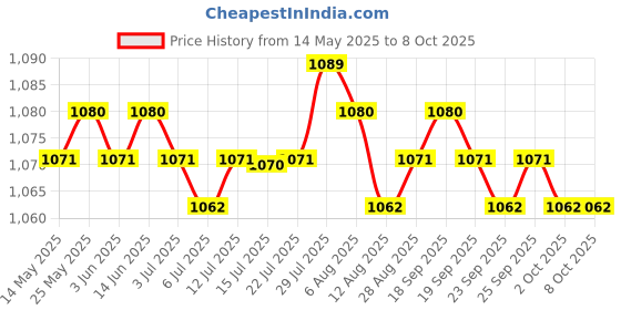 amazon.in calandis CALANDIS® Computer Graphics Card Gpu Holder Adjustable Tool-Free Screw-On for ATX calandis Price History Graph from 14 May 2025 to 8 Oct 2025