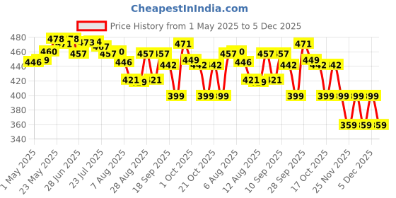 amazon.in calandis CALANDIS® Dc 5V to Dc 12V USB Voltage Step Up Converter Cable with Dc Jack 5.5X2.1Mm | 1 Piece DC-DC Converter 5V to 12V calandis Price History Graph from 1 May 2025 to 5 Dec 2025