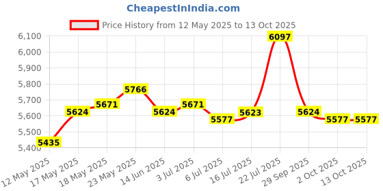 amazon.in calandis CALANDIS® Dc18Rf 14.4-18V Battery Charger for Power Tools Dc18Rf3.5A | 1 Piece Battery Charger calandis Price History Graph from 12 May 2025 to 13 Oct 2025