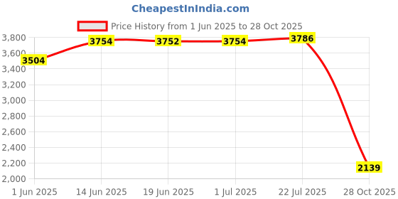 amazon.in calandis CALANDIS® Diving Socks Nonslip Accessories 3mm Neoprene for Sailing Beach Water Sports S | Boots, Booties | Fins, Footwear & Gloves calandis Price History Graph from 1 Jun 2025 to 28 Oct 2025