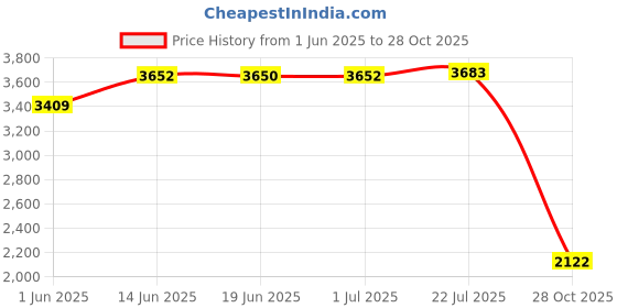 amazon.in calandis CALANDIS® Diving Socks Supplies Creative 3mm Neoprene for Sailing Beach Swim M | Boots, Booties | Fins, Footwear & Gloves calandis Price History Graph from 1 Jun 2025 to 28 Oct 2025