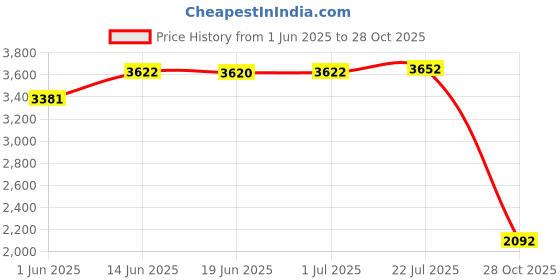 amazon.in calandis CALANDIS® Diving Socks Supplies Creative 3mm Neoprene for Sailing Beach Swim S | Boots, Booties | Fins, Footwear & Gloves calandis Price History Graph from 1 Jun 2025 to 28 Oct 2025